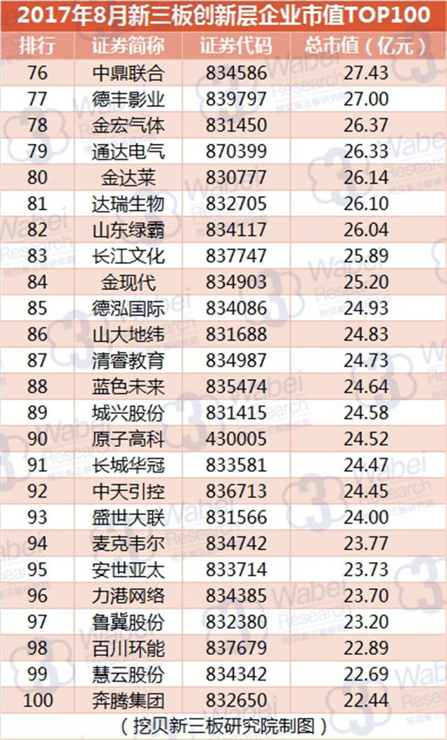 新三板報告 2017年8月新三板創新層企業市值TOP100發布