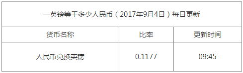 今日英鎊匯率換算信息資料圖
