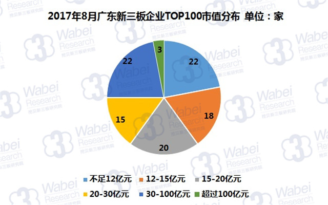 新三板報告 2017年8月廣東新三板企業市值TOP100發布