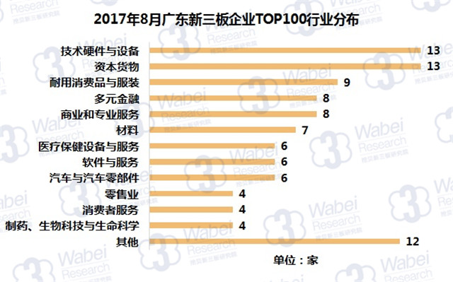 新三板報告 2017年8月廣東新三板企業市值TOP100發布