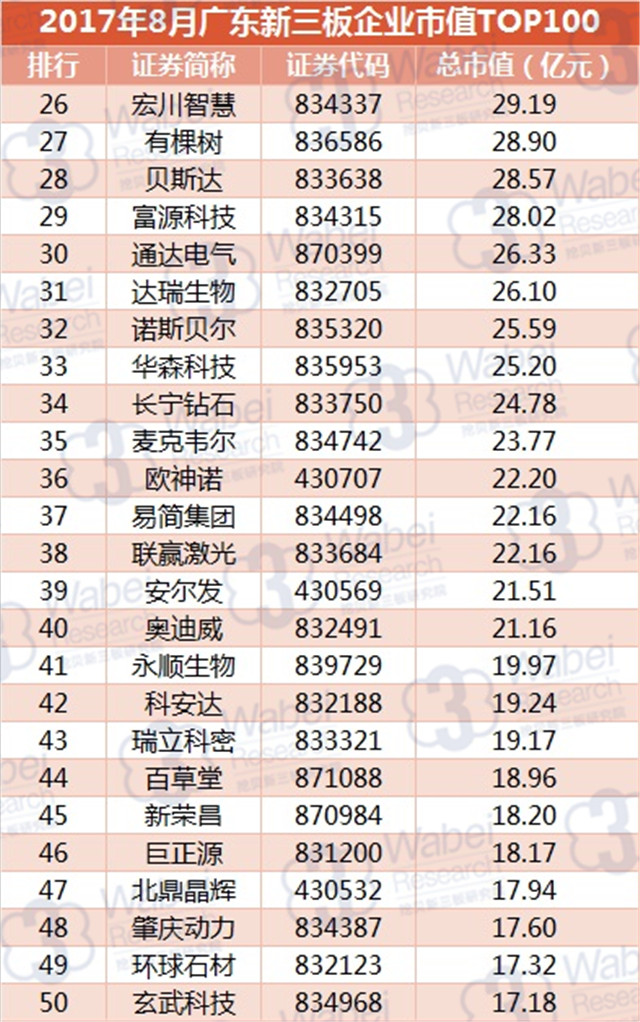 新三板報告 2017年8月廣東新三板企業市值TOP100發布
