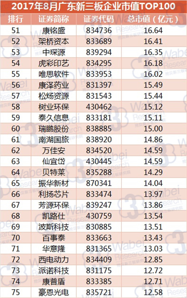 新三板報告 2017年8月廣東新三板企業市值TOP100發布