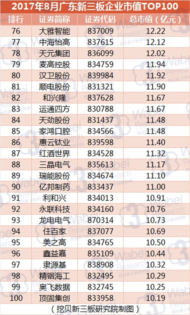 新三板報告 2017年8月廣東新三板企業市值TOP100發布