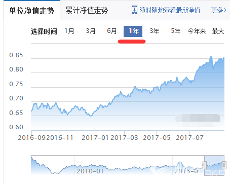 海外基金走勢(shì)圖