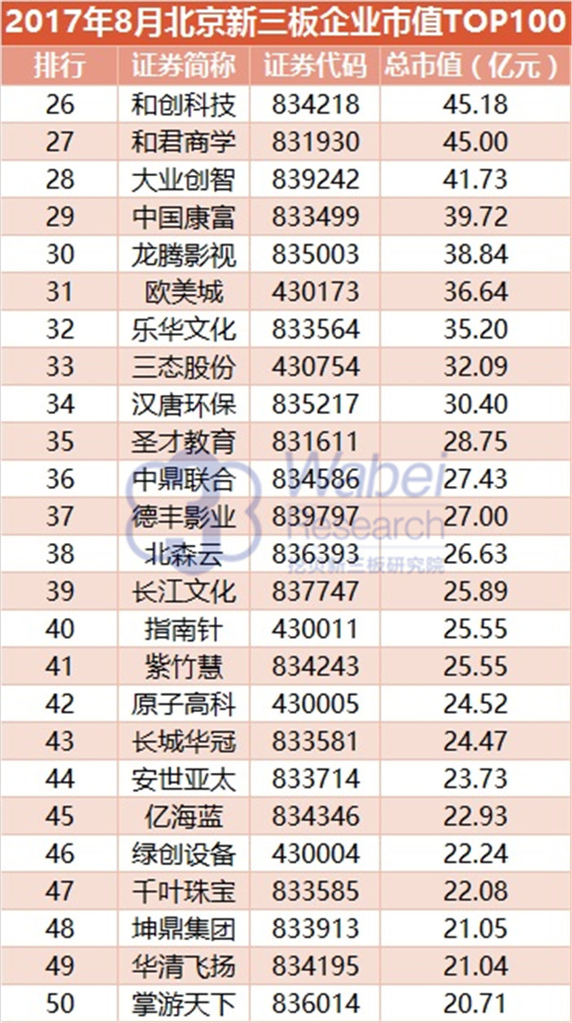 新三板報告 2017年8月北京新三板企業市值TOP100發布