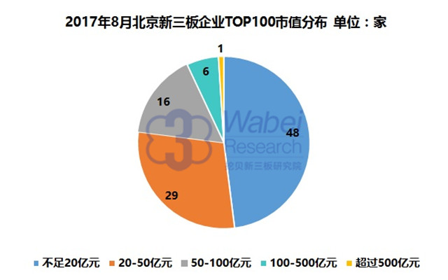 新三板報告 2017年8月北京新三板企業市值TOP100發布