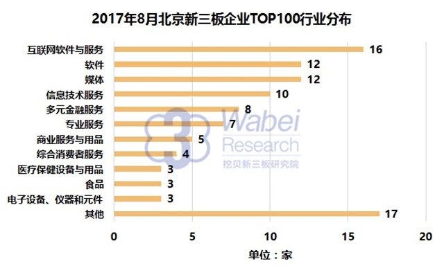 新三板報告 2017年8月北京新三板企業市值TOP100發布