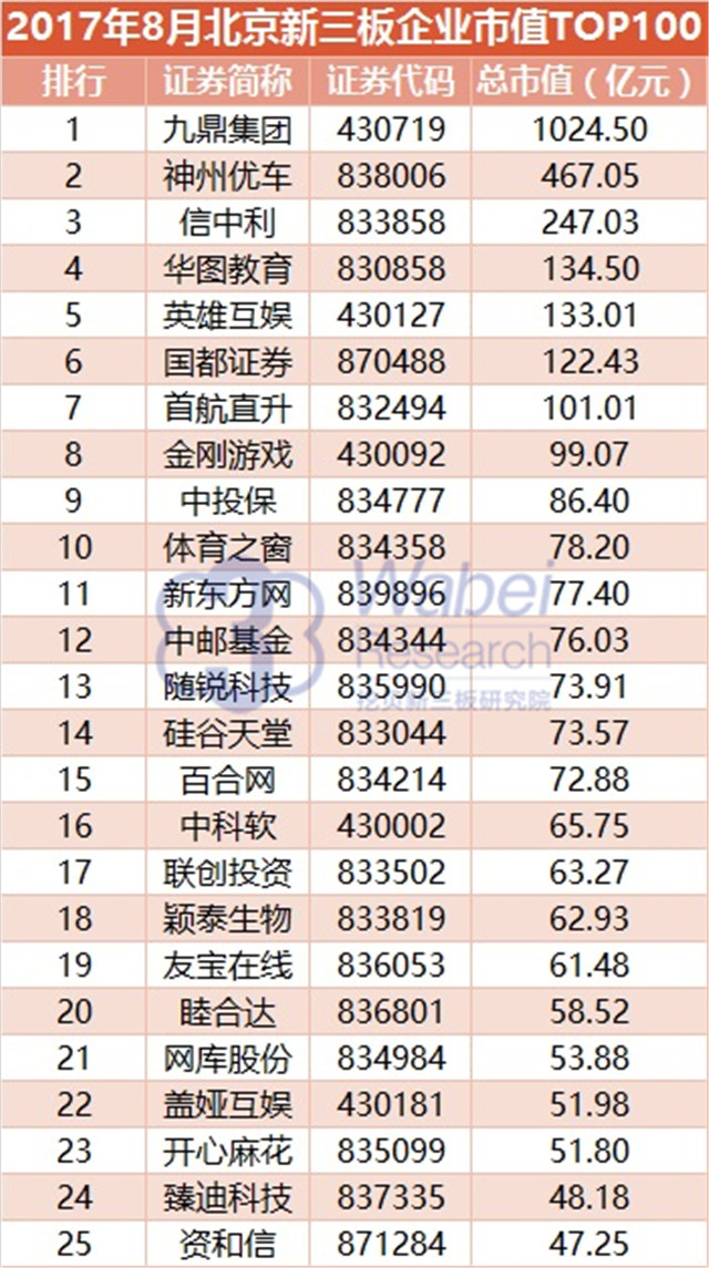 新三板報告 2017年8月北京新三板企業市值TOP100發布