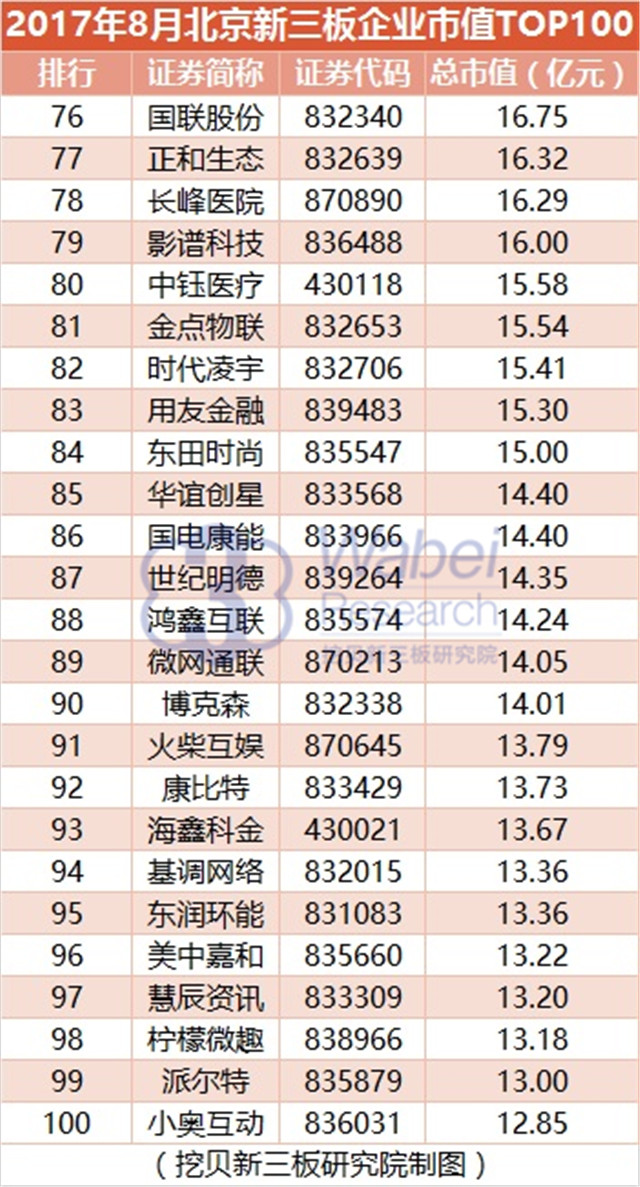 新三板報告 2017年8月北京新三板企業市值TOP100發布