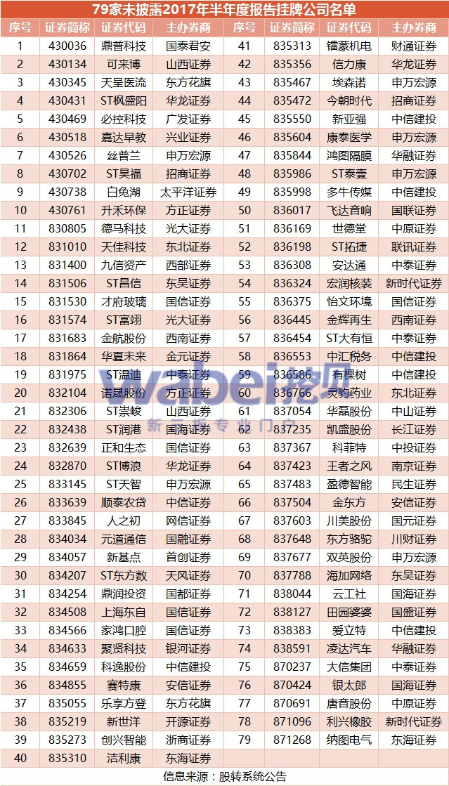 新三板財經(jīng) 停產(chǎn)！巨虧！79家新三板公司中報“難產(chǎn)”