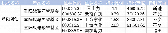 重陽投資二季度重倉股明細