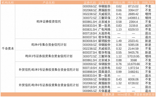 三大明星私募重倉股曝光 王亞偉的“新歡”讓人大跌眼鏡