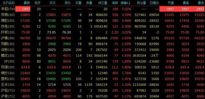 大宗商品多數(shù)上漲 “雙焦”受挫棉花大漲超3%