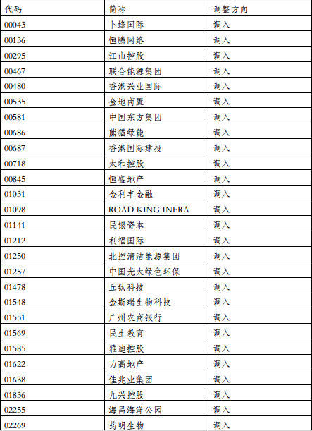 深港通下的港股通股票名單調整 卜蜂國際等35只股獲調入 