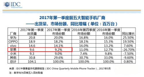 蘋果大中華區董事總經理上任 iPhone 8或嚴重缺貨