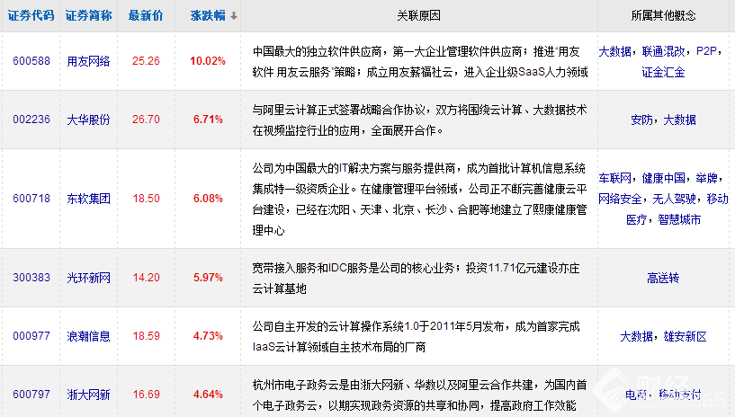 云計算相關受益股一覽