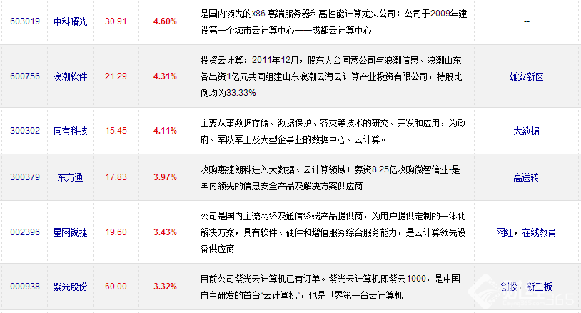 云計算相關受益股一覽