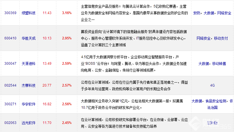 云計算相關受益股一覽