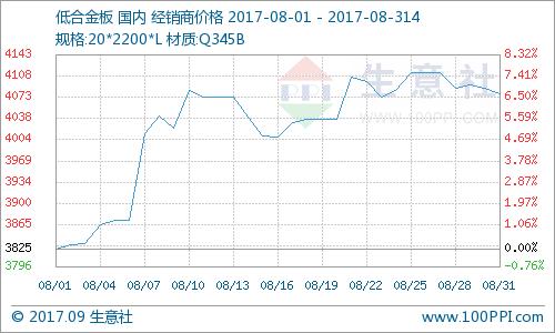 生意社:形勢向好 九月中厚板市場或將持續走強