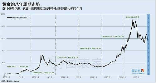 上圖為黃金1968年以來的走勢。從圖中可以看到，黃金的走勢同樣呈現周期性走勢。在每一段周期的起始階段黃金從低點開始上漲，再回落至另一個低點，完成周期后又會迎來下一個周期的上漲趨勢。