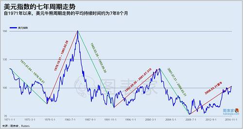 上圖為1971年至今美元指數的走勢。從圖中可以看出，過去40幾年來美元處于下跌趨勢，并且走勢呈現一定的周期性。如果連接周期的高低點，可以清楚描繪美元多年來的周期變化。