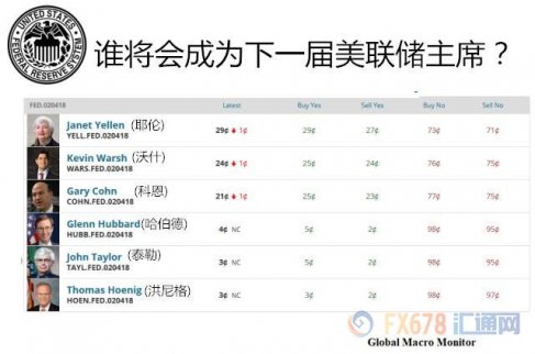 科恩掌舵下一屆美聯儲已沒戲？ 