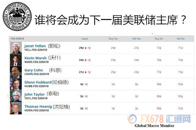美聯儲新主席卡位戰峰回路轉，大熱門科恩瀕臨出局？