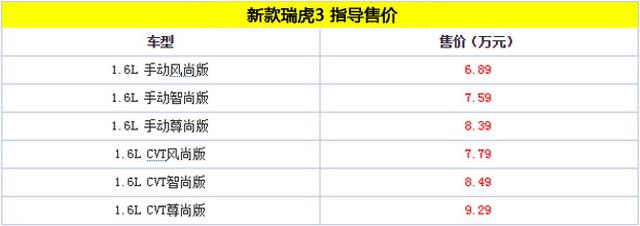 新款瑞虎3：正式上市 售價區間6.89-9.29萬