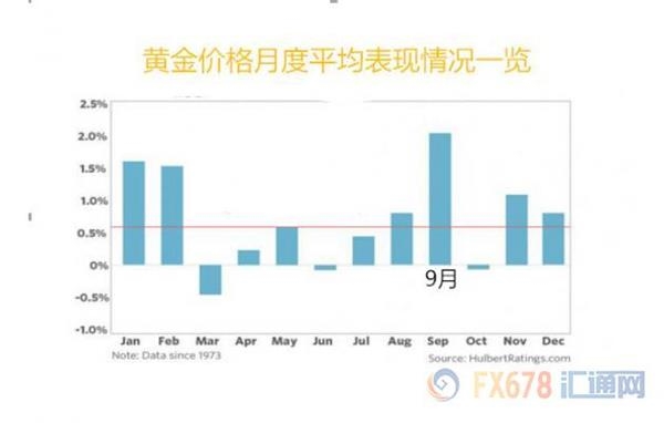 現(xiàn)貨黃金迅猛飆升之際,為什么有分析師敢頂風(fēng)唱空?
