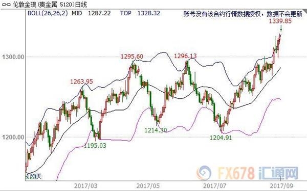 現(xiàn)貨黃金迅猛飆升之際,為什么有分析師敢頂風(fēng)唱空?