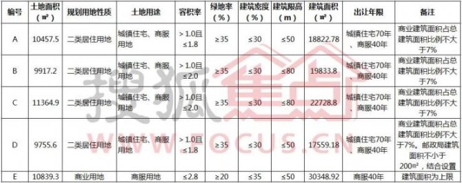 中心商務區宅地掛牌體量超10萬平 樓面價上限破2萬4