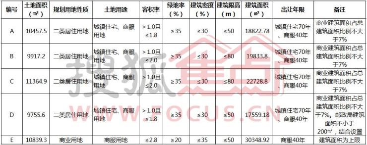 中心商務區宅地掛牌體量超10萬平 樓面價上限破2萬4