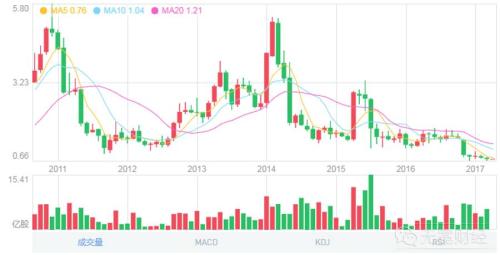 酷派暮年：郭德英、賈躍亭、劉江峰都走了 誰能救它