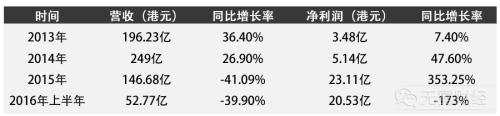 酷派暮年：郭德英、賈躍亭、劉江峰都走了 誰能救它