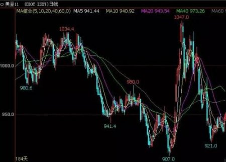 一文讀懂8月豆油成交量創單月新高的“前世今生”