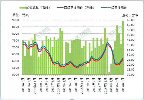 一文讀懂8月豆油成交量創單月新高的“前世今生”