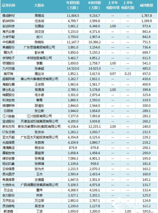 新三板最新消息 大股東“清倉式”減持！涉及超800家新三板公司！