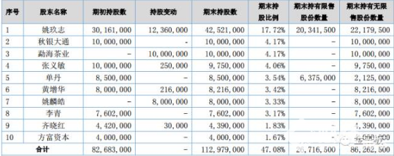 新三板最新消息 大股東“清倉式”減持！涉及超800家新三板公司！