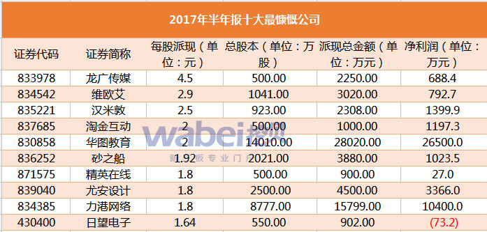 新三板最新消息 真慷慨！這十家新三板公司最少每股派現(xiàn)1.64元