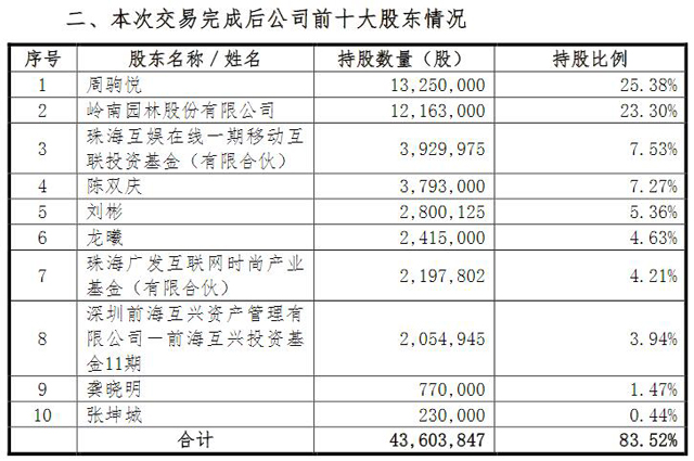 收購完成后微傳播前十名股東情況（挖貝網wabei.cn配圖）