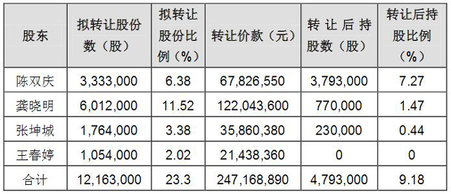 微傳播股東股權(quán)轉(zhuǎn)讓情況（挖貝網(wǎng)wabei.cn配圖）