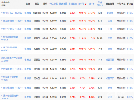 2017中銀基金凈值排行
