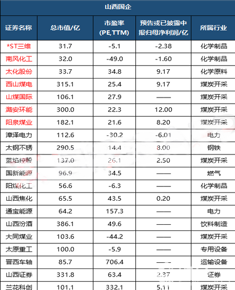 山西國企改加速 參與公司有哪些