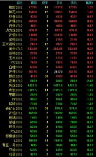 黑色系漲勢放緩，進入整理階段，午盤有所回升