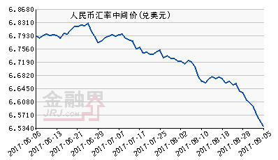人民幣中間價報6.5370元大漲298個基點 連續七日上漲