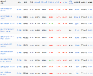 2017南方基金凈值排行（一覽表）
