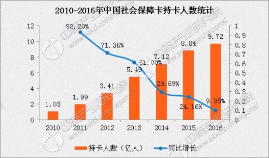 中國首批第三代社保卡在武漢發放