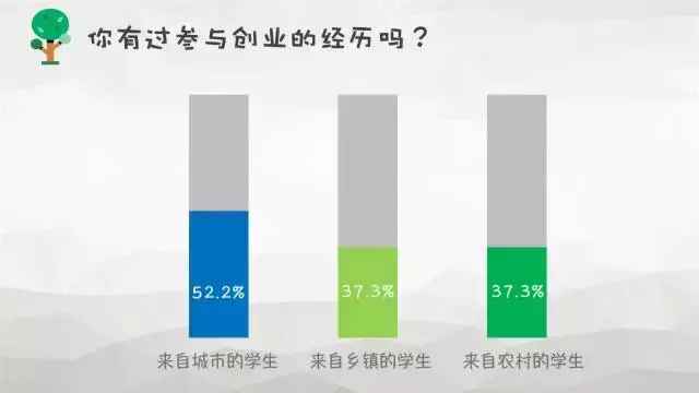 創業資訊：大學生創業到底靠不靠譜？數據調查告訴你