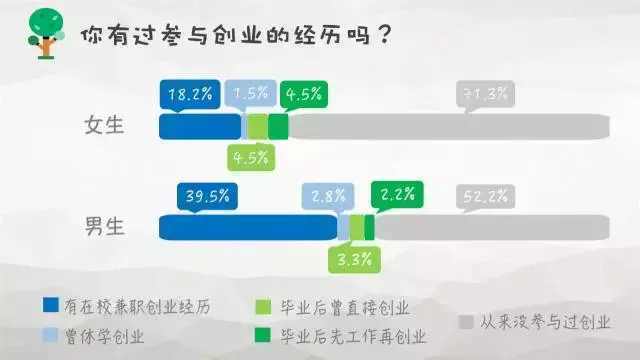 創業資訊：大學生創業到底靠不靠譜？數據調查告訴你