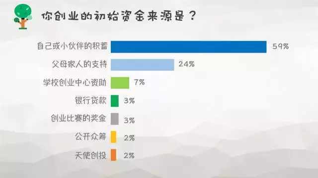 創業資訊：大學生創業到底靠不靠譜？數據調查告訴你